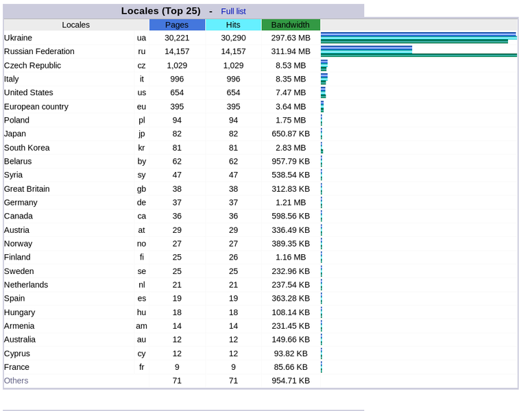 Файл:2010 Lcales.png